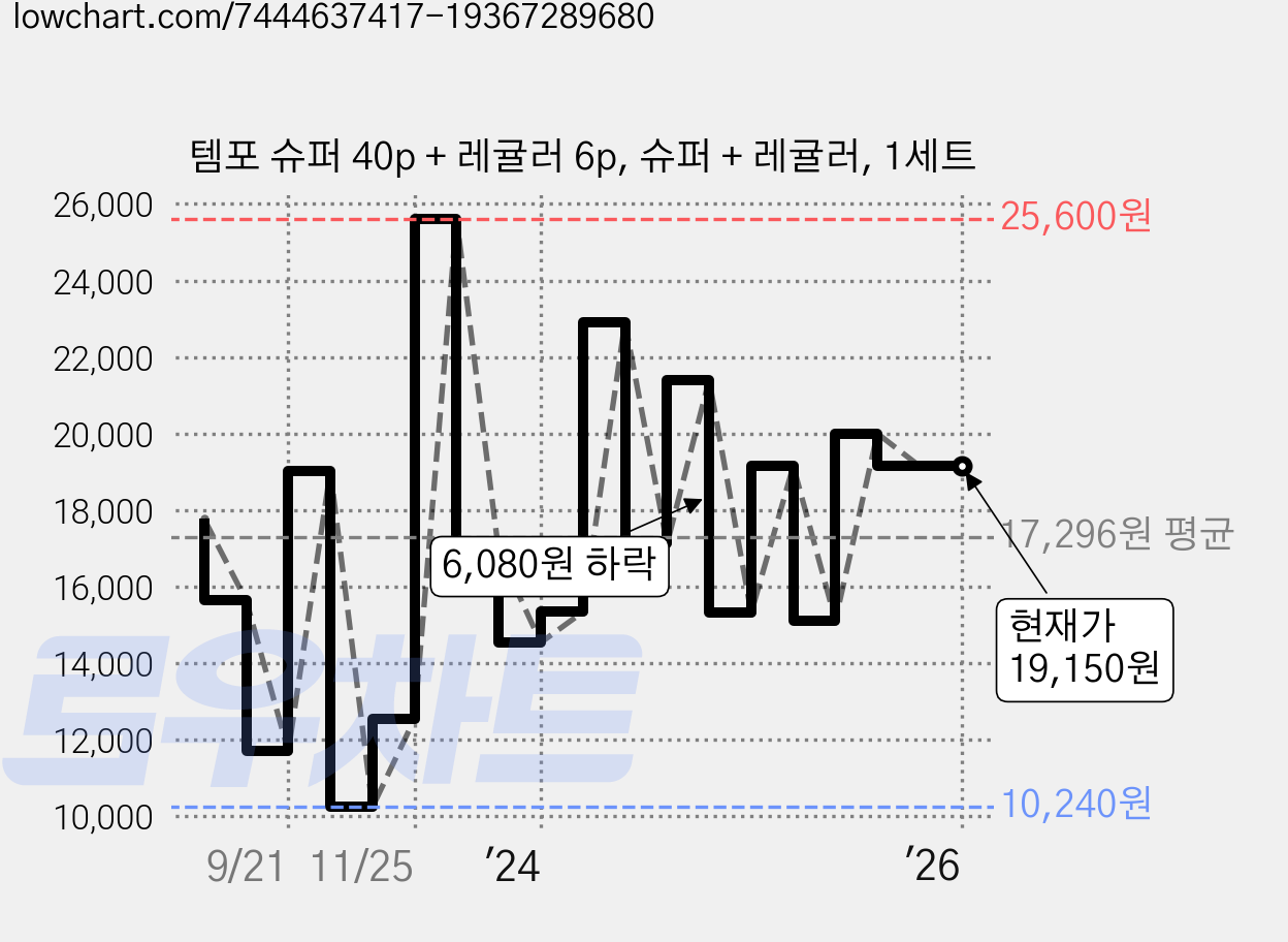 템포 슈퍼 40p + 레귤러 6p, 슈퍼 + 레귤러, 1세트 가격 변동 차트, 현재가 19,150원, 역대최저가