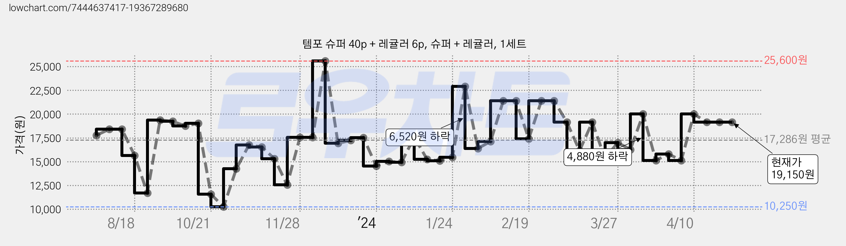 템포 슈퍼 40p + 레귤러 6p, 슈퍼 + 레귤러, 1세트 가격 변동 차트, 현재가 19,150원, 역대최저가