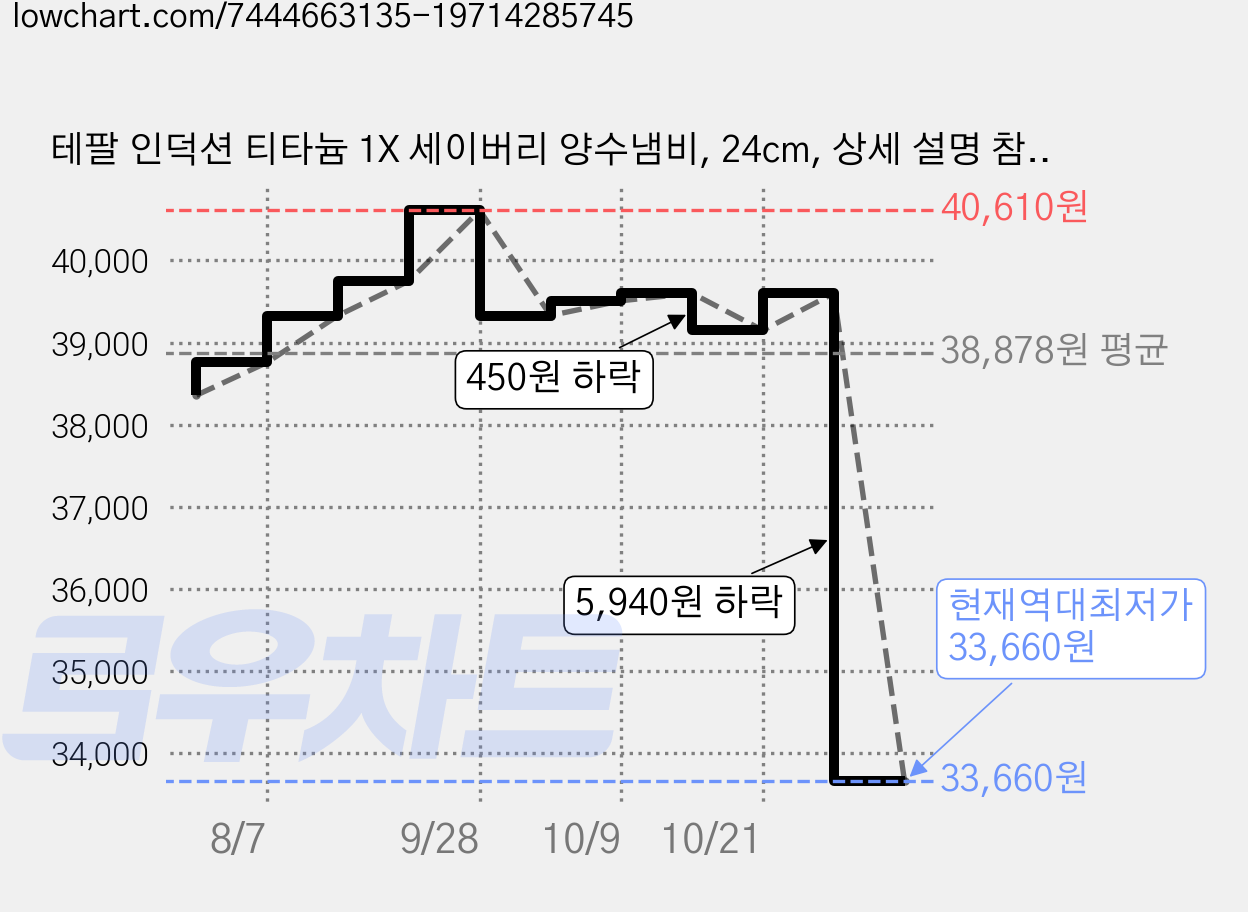 테팔 인덕션 티타늄 1X 세이버리 양수냄비, 24cm, 상세 설명 참조, 1개 가격 변동 차트, 현재가 33,660원, 역대최저가