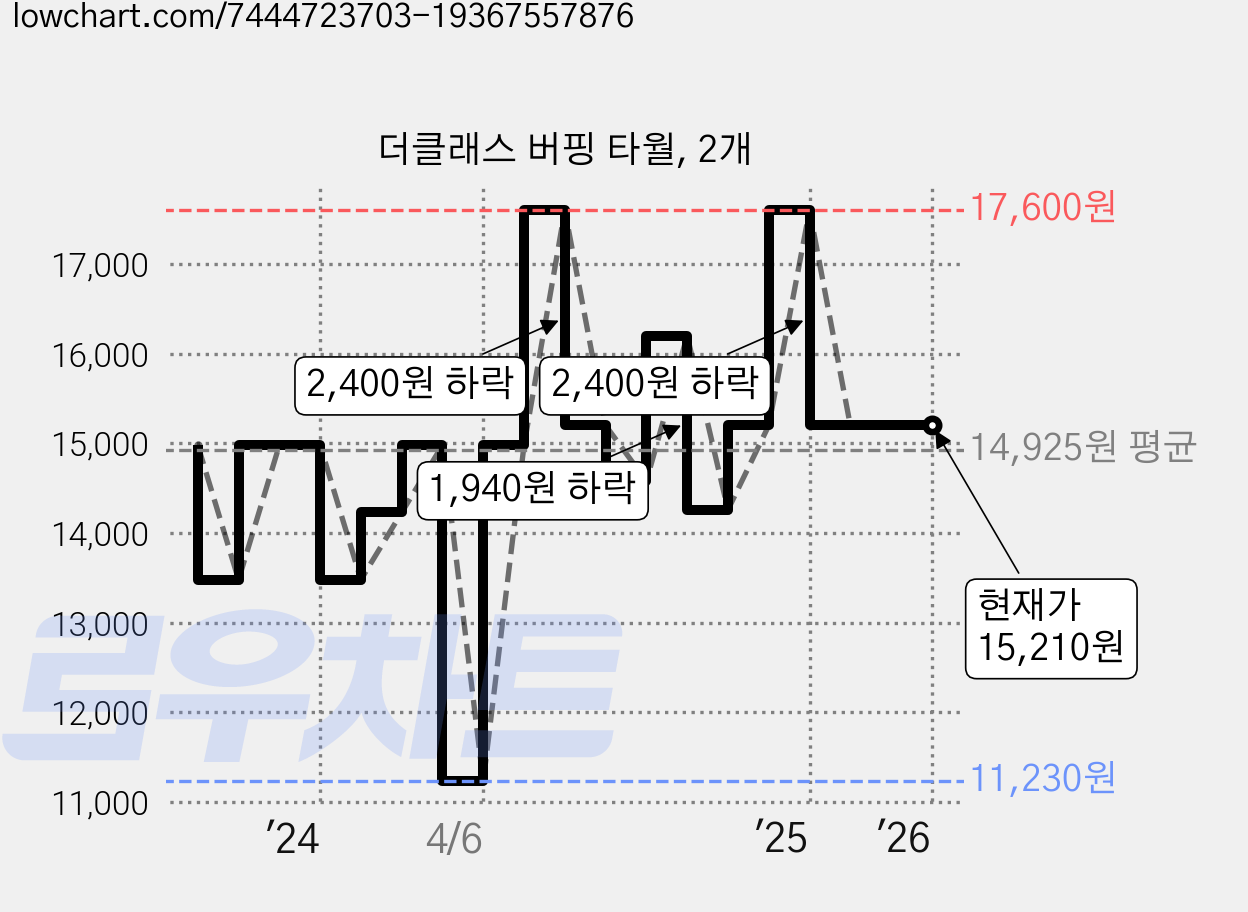 더클래스 버핑 타월, 2개 가격 변동 차트, 현재가 15,210원, 관측 최저가 11,230원