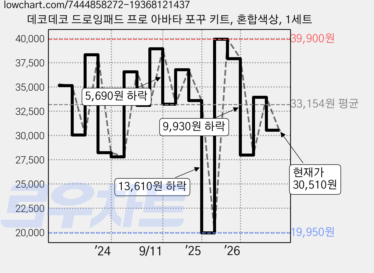 데코데코 드로잉패드 프로 아바타 포꾸 키트, 혼합색상, 1세트 가격 변동 차트, 현재가 30,510원, 관측 최저가 19,950원