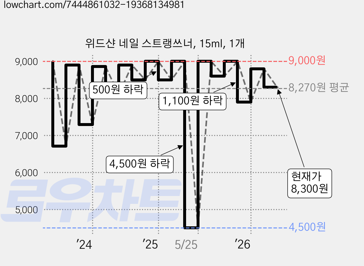 위드샨 네일 스트랭쓰너, 15ml, 1개 가격 변동 차트, 현재가 8,300원, 관측 최저가 4,500원
