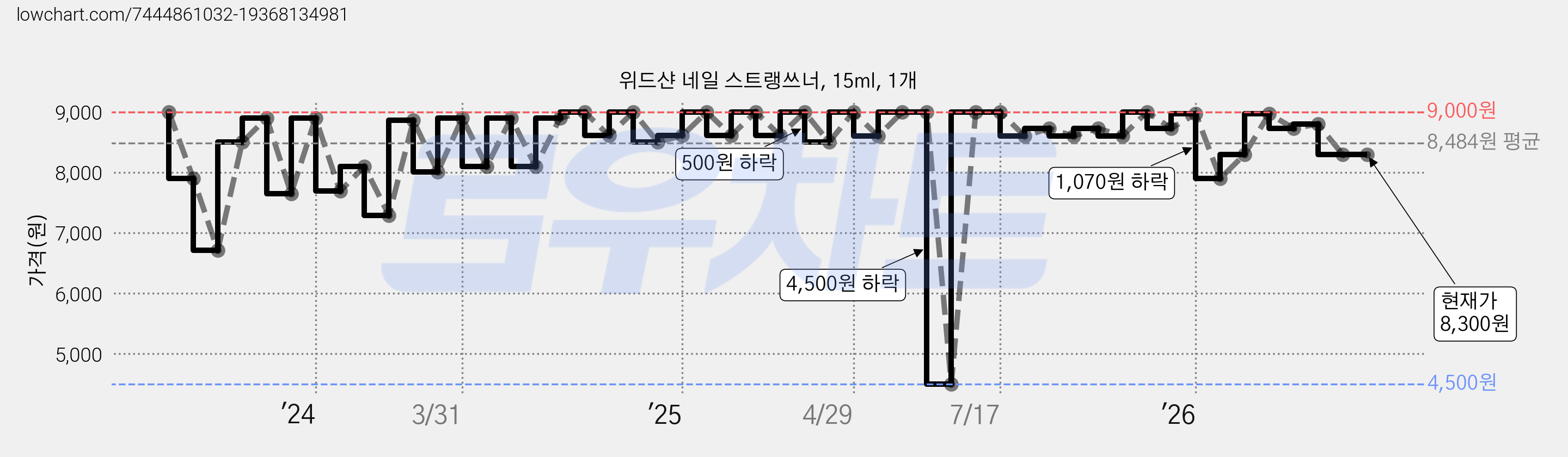 위드샨 네일 스트랭쓰너, 15ml, 1개 가격 변동 차트, 현재가 8,300원, 관측 최저가 4,500원