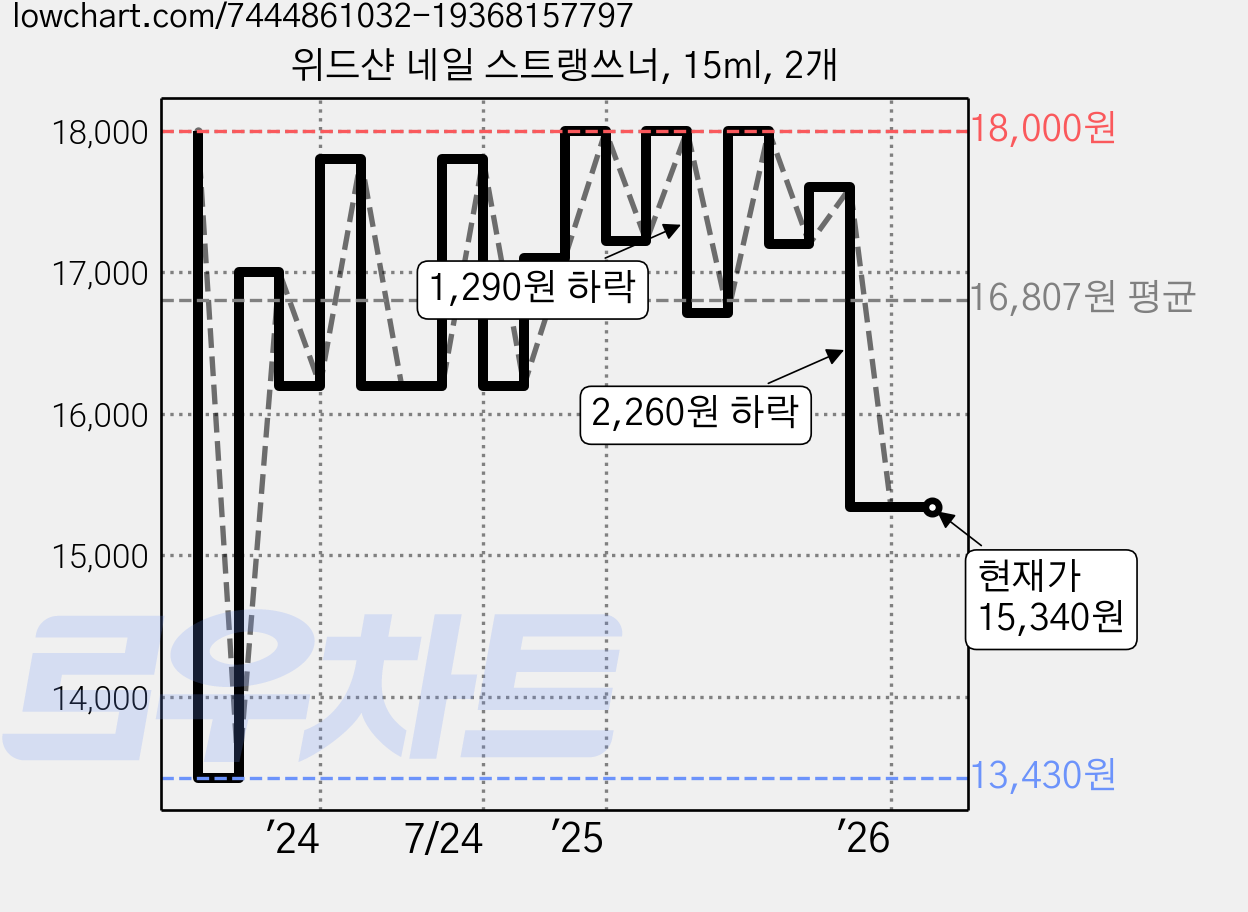 위드샨 네일 스트랭쓰너, 15ml, 2개 가격 변동 차트, 현재가 15,340원, 관측 최저가 13,430원