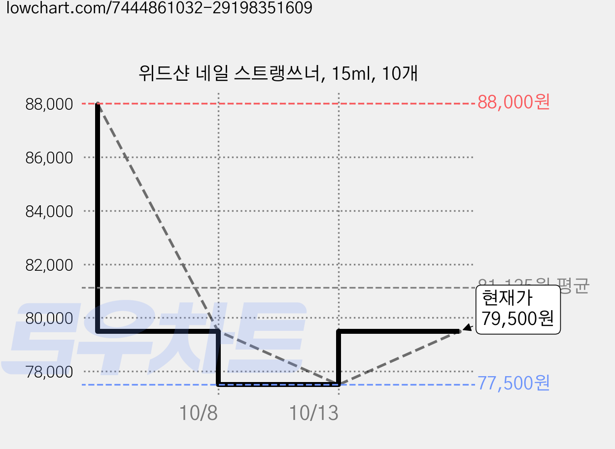 위드샨 네일 스트랭쓰너, 15ml, 10개 가격 변동 차트, 현재가 79,500원, 관측 최저가 77,500원