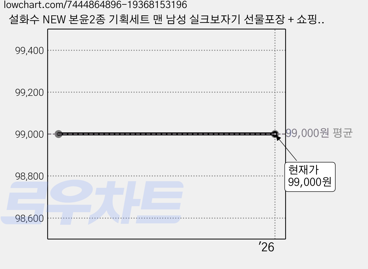 설화수 NEW 본윤2종 기획세트 맨 남성 실크보자기 선물포장 + 쇼핑백, 1세트 가격 변동 차트, 현재가 99,000원