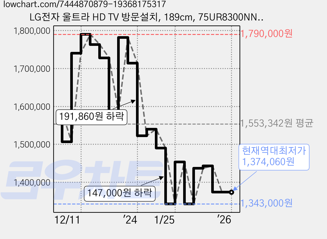LG전자 울트라 HD TV 방문설치, 189cm, 75UR8300NNA, 스탠드형 가격 변동 차트, 현재가 1,374,060원, 역대최저가