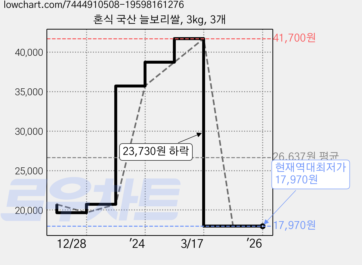 혼식 국산 늘보리쌀, 3kg, 3개 가격 변동 차트, 현재가 17,970원, 역대최저가