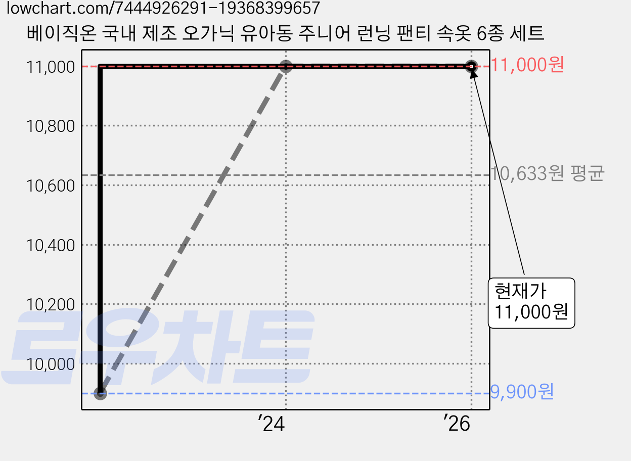 베이직온 국내 제조 오가닉 유아동 주니어 런닝 팬티 속옷 6종 세트 가격 변동 차트, 현재가 11,000원, 역대최저가