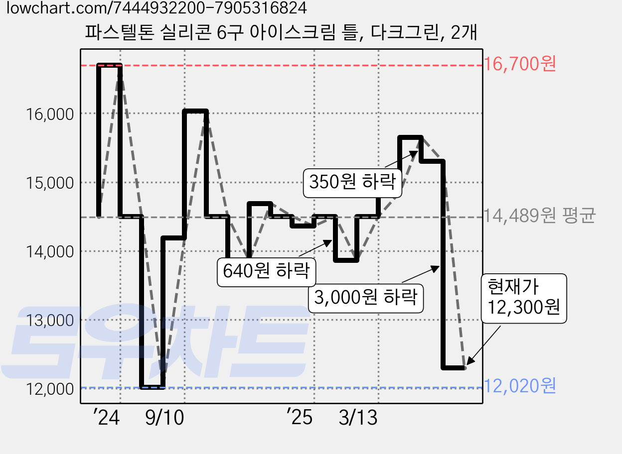 파스텔톤 실리콘 6구 아이스크림 틀, 다크그린, 2개 가격 변동 차트, 현재가 12,300원, 관측 최저가 12,020원