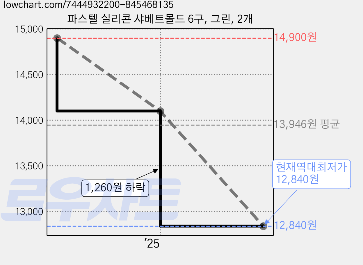 파스텔 실리콘 샤베트몰드 6구, 그린, 2개 가격 변동 차트, 현재가 12,840원, 역대최저가
