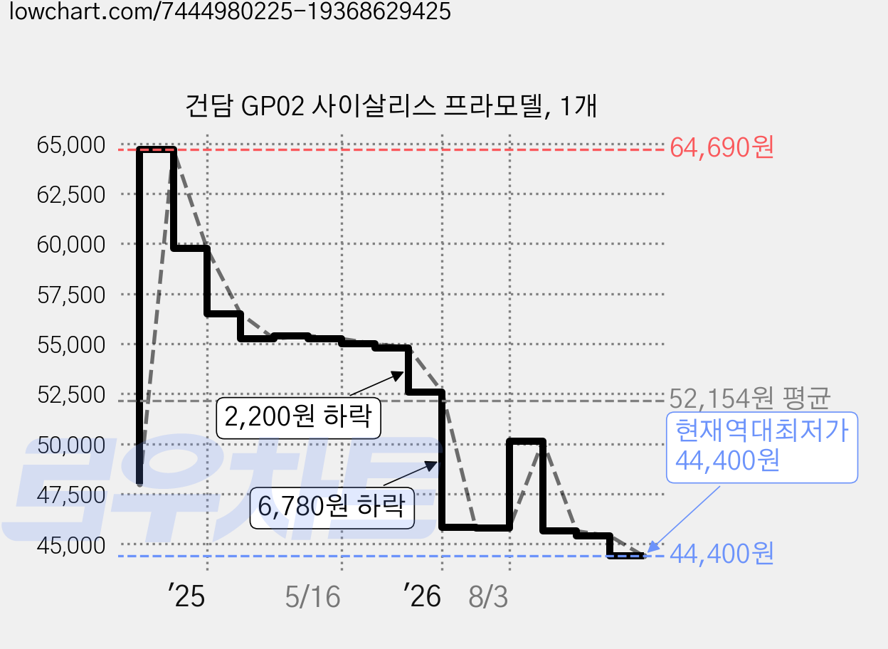 건담 GP02 사이살리스 프라모델, 1개 가격 변동 차트, 현재가 44,400원, 역대최저가