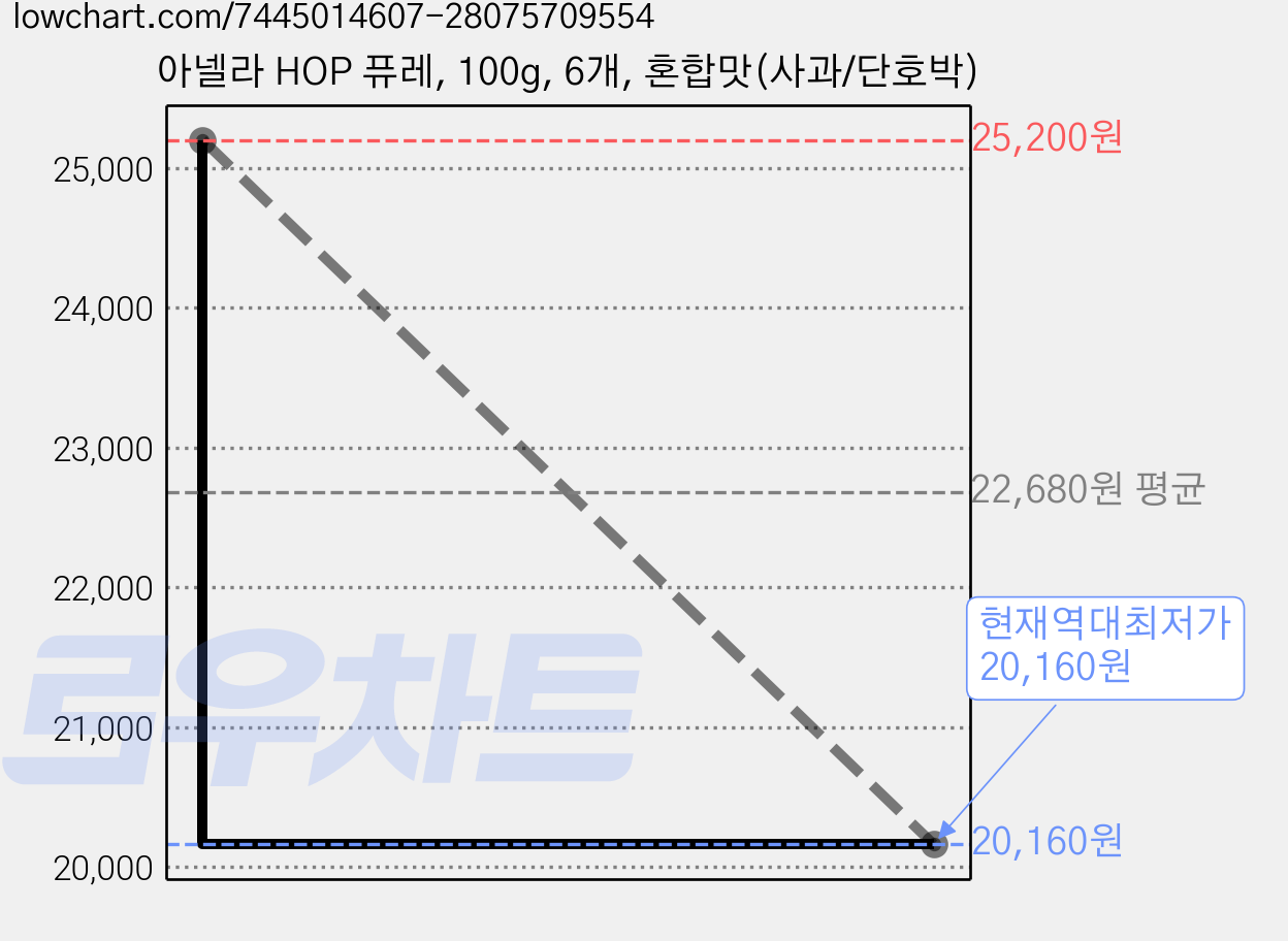 아넬라 HOP 퓨레, 100g, 6개, 혼합맛(사과/단호박) 가격 변동 차트, 현재가 20,160원, 역대최저가