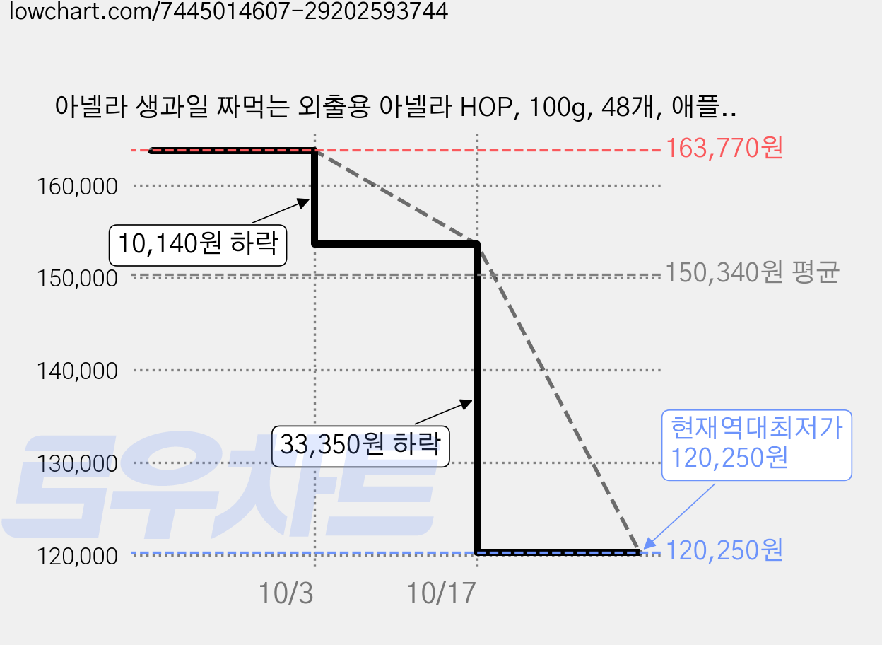 아넬라 생과일 짜먹는 외출용 아넬라 HOP, 100g, 48개, 애플망고 가격 변동 차트, 현재가 120,250원, 역대최저가