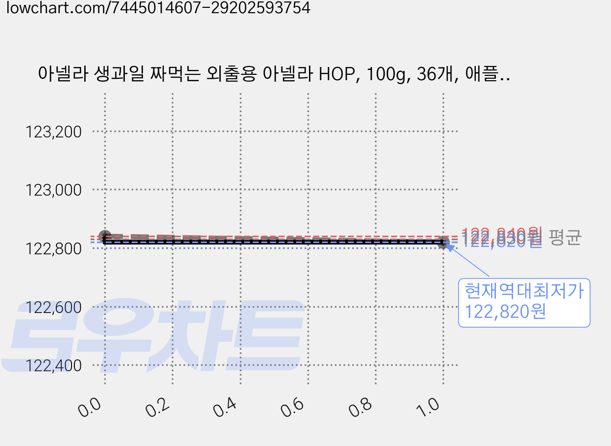 아넬라 생과일 짜먹는 외출용 아넬라 HOP, 100g, 36개, 애플망고 가격 변동 차트, 현재가 122,820원, 역대최저가