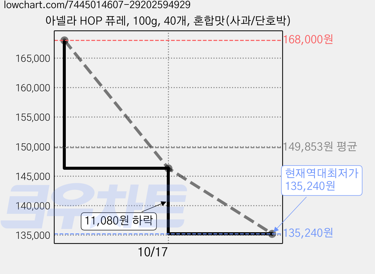 아넬라 HOP 퓨레, 100g, 40개, 혼합맛(사과/단호박) 가격 변동 차트, 현재가 135,240원, 역대최저가