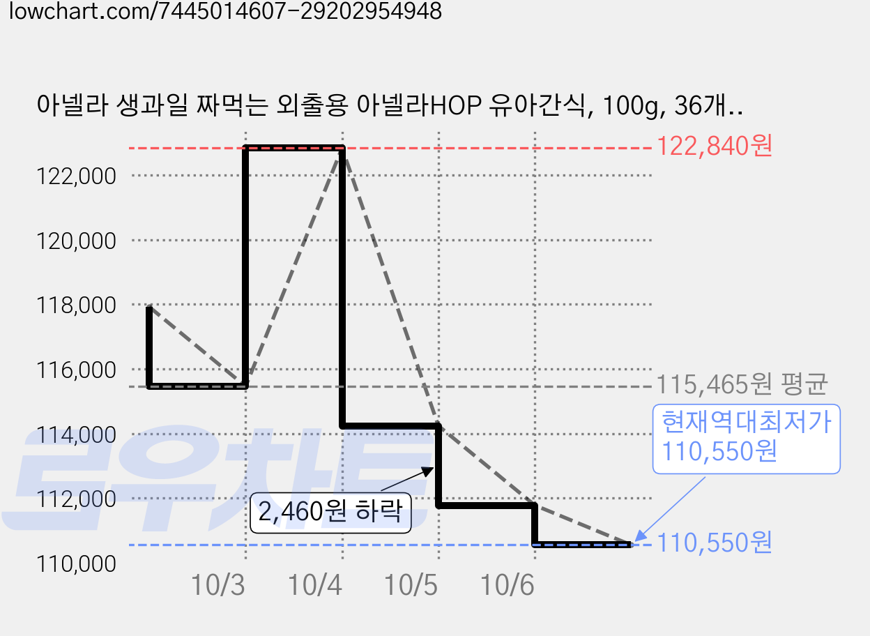 아넬라 생과일 짜먹는 외출용 아넬라HOP 유아간식, 100g, 36개, 사과배 가격 변동 차트, 현재가 110,550원, 역대최저가