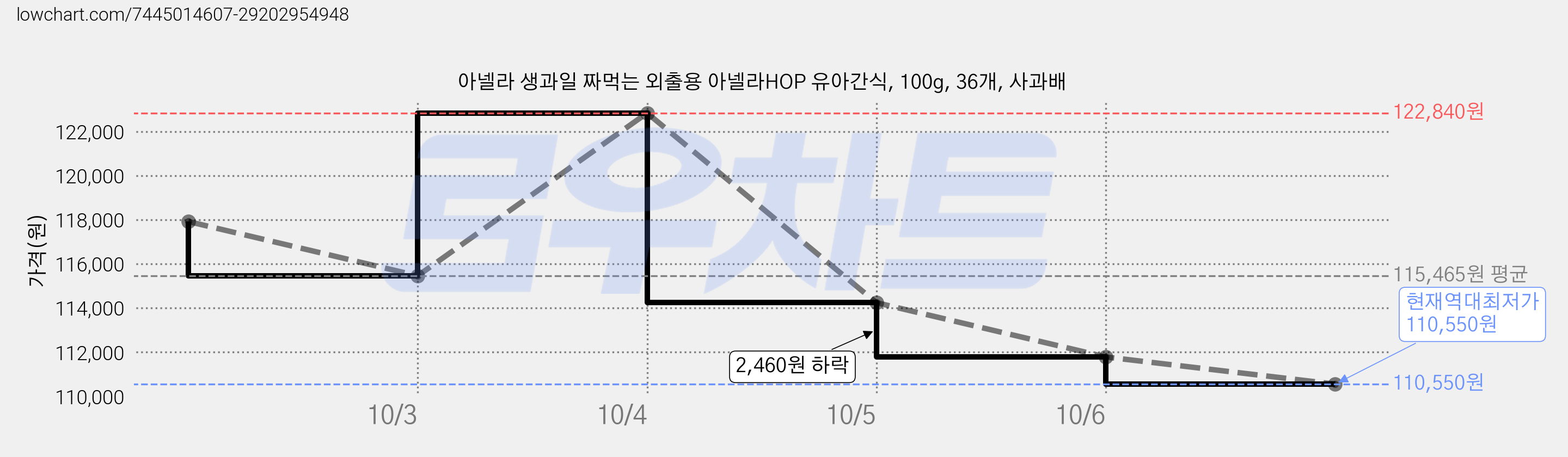아넬라 생과일 짜먹는 외출용 아넬라HOP 유아간식, 100g, 36개, 사과배 가격 변동 차트, 현재가 110,550원, 역대최저가