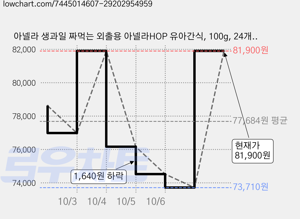 아넬라 생과일 짜먹는 외출용 아넬라HOP 유아간식, 100g, 24개, 사과배 가격 변동 차트, 현재가 81,900원, 관측 최저가 73,710원
