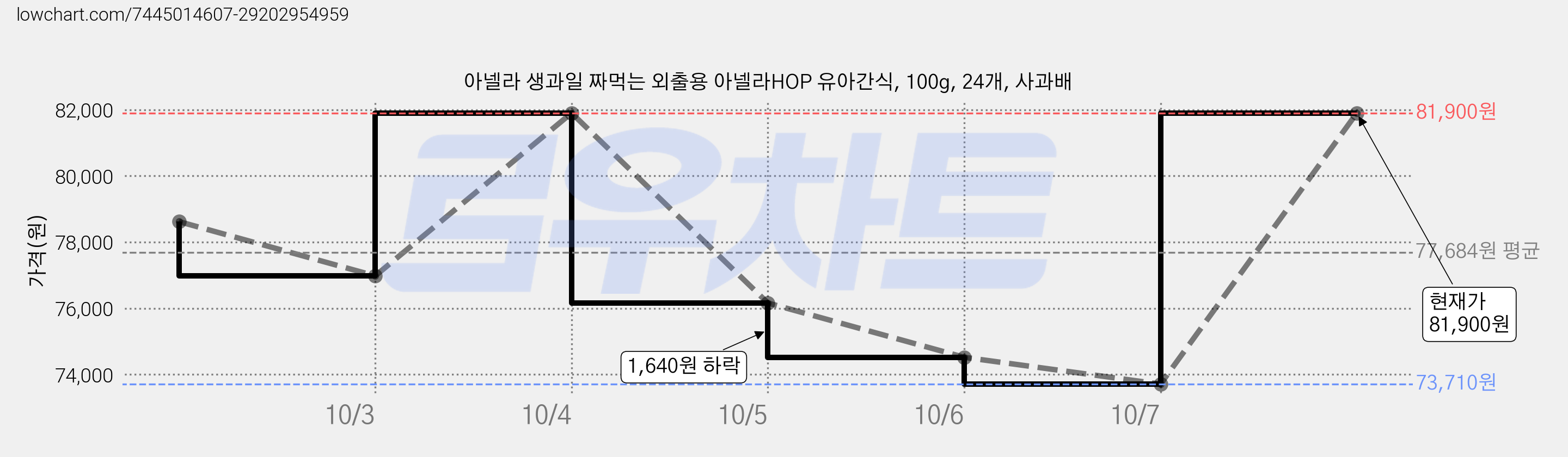 아넬라 생과일 짜먹는 외출용 아넬라HOP 유아간식, 100g, 24개, 사과배 가격 변동 차트, 현재가 81,900원, 관측 최저가 73,710원