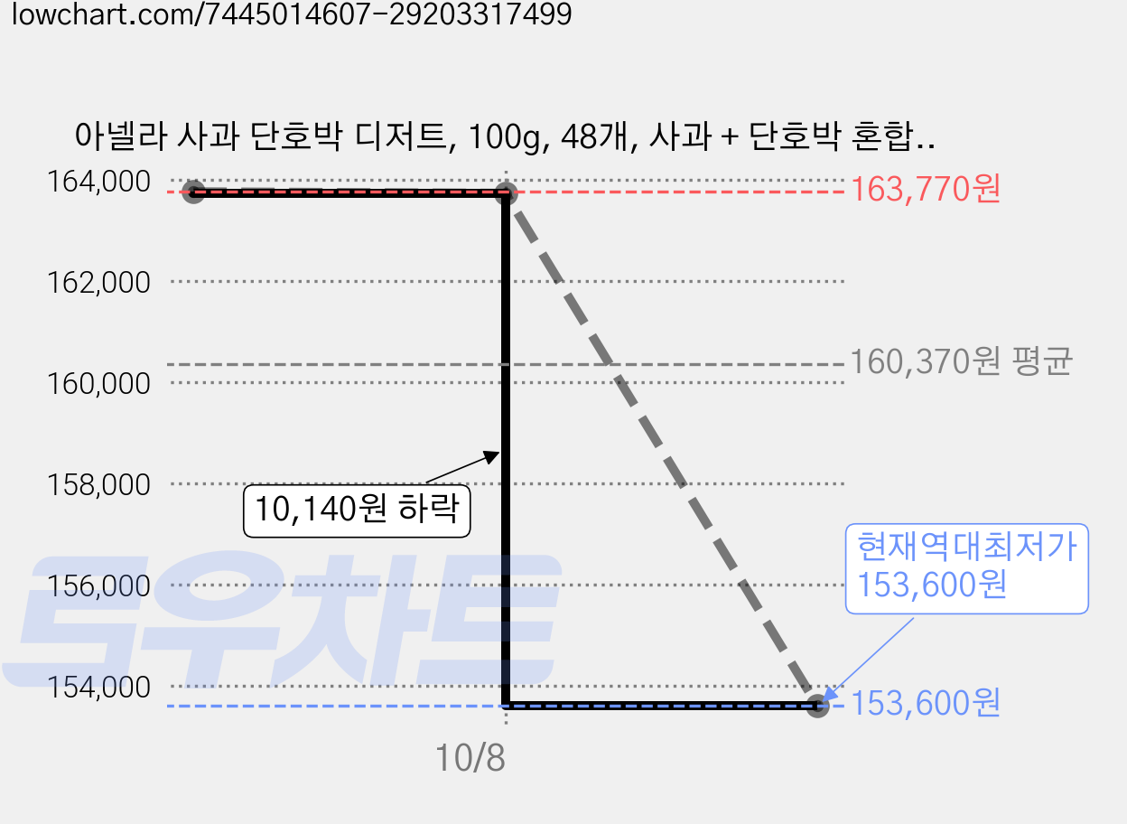 아넬라 사과 단호박 디저트, 100g, 48개, 사과 + 단호박 혼합맛 가격 변동 차트, 현재가 153,600원, 역대최저가