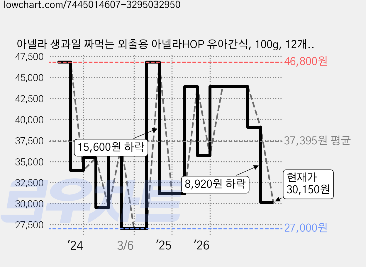 아넬라 생과일 짜먹는 외출용 아넬라HOP 유아간식, 100g, 12개, 사과배 가격 변동 차트, 현재가 30,150원, 관측 최저가 26,560원
