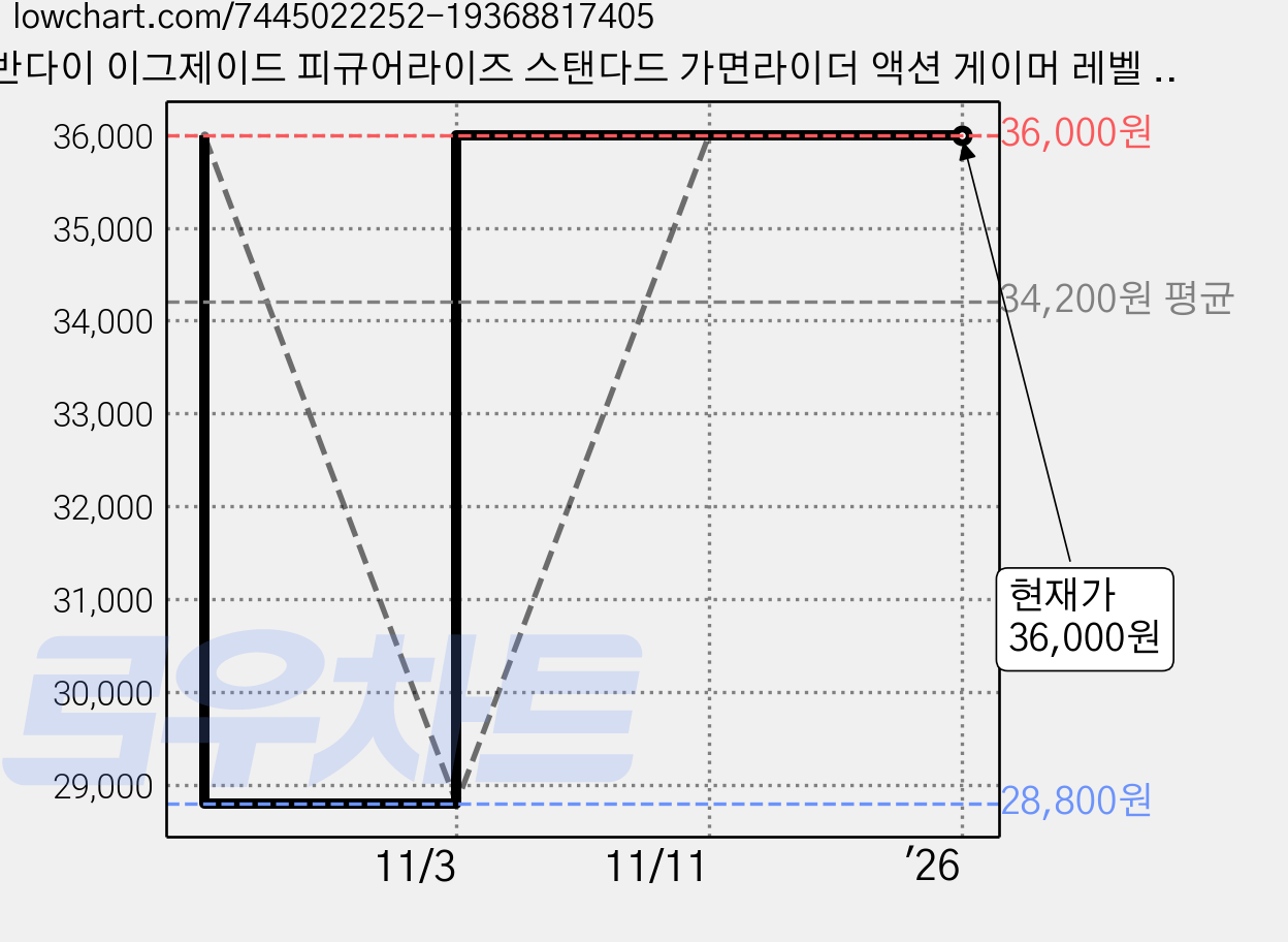 반다이 이그제이드 피규어라이즈 스탠다드 가면라이더 액션 게이머 레벨 2, 1개 가격 변동 차트, 현재가 36,000원, 관측 최저가 28,800원