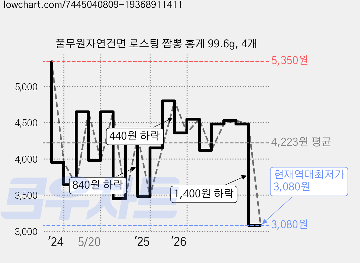 풀무원자연건면 로스팅 짬뽕 홍게 99.6g, 4개 가격 변동 차트, 현재가 3,080원, 역대최저가