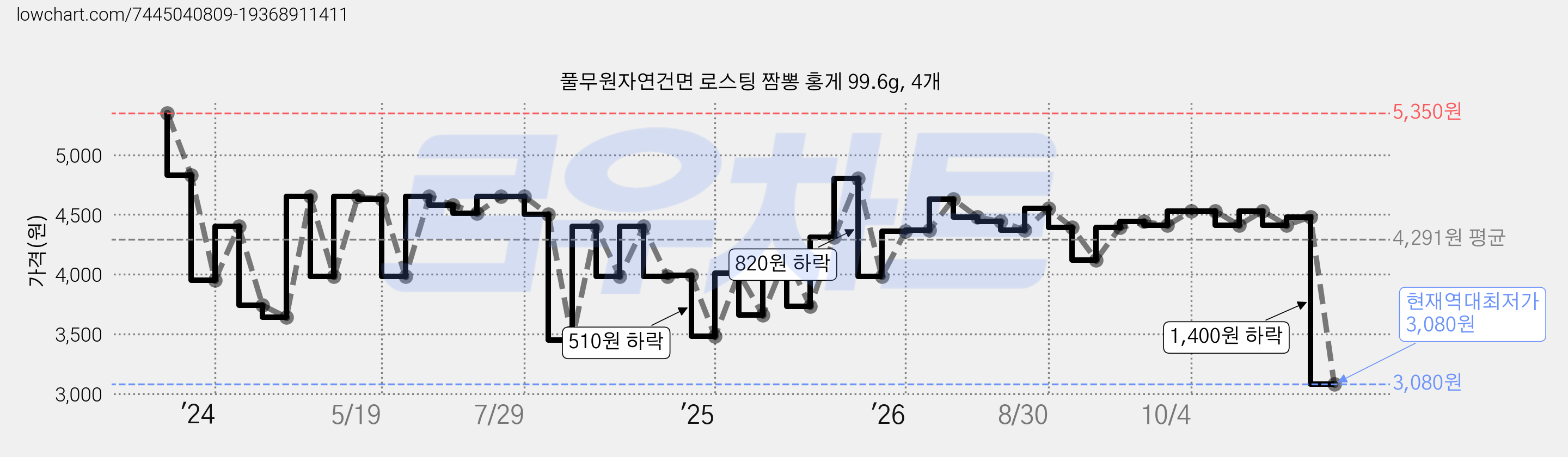 풀무원자연건면 로스팅 짬뽕 홍게 99.6g, 4개 가격 변동 차트, 현재가 4,530원, 관측 최저가 3,450원