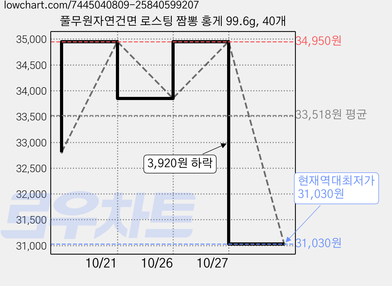풀무원자연건면 로스팅 짬뽕 홍게 99.6g, 40개 가격 변동 차트, 현재가 31,030원, 역대최저가