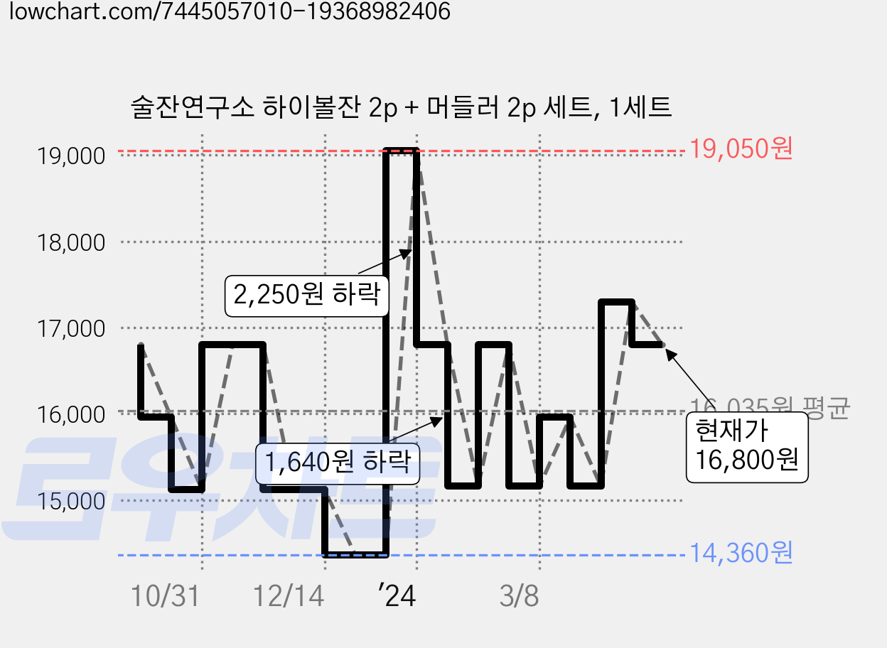 술잔연구소 하이볼잔 2p + 머들러 2p 세트, 1세트 가격 변동 차트, 현재가 16,800원, 관측 최저가 14,360원