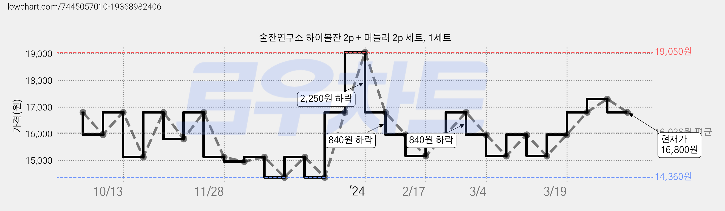 술잔연구소 하이볼잔 2p + 머들러 2p 세트, 1세트 가격 변동 차트, 현재가 16,800원, 관측 최저가 14,360원