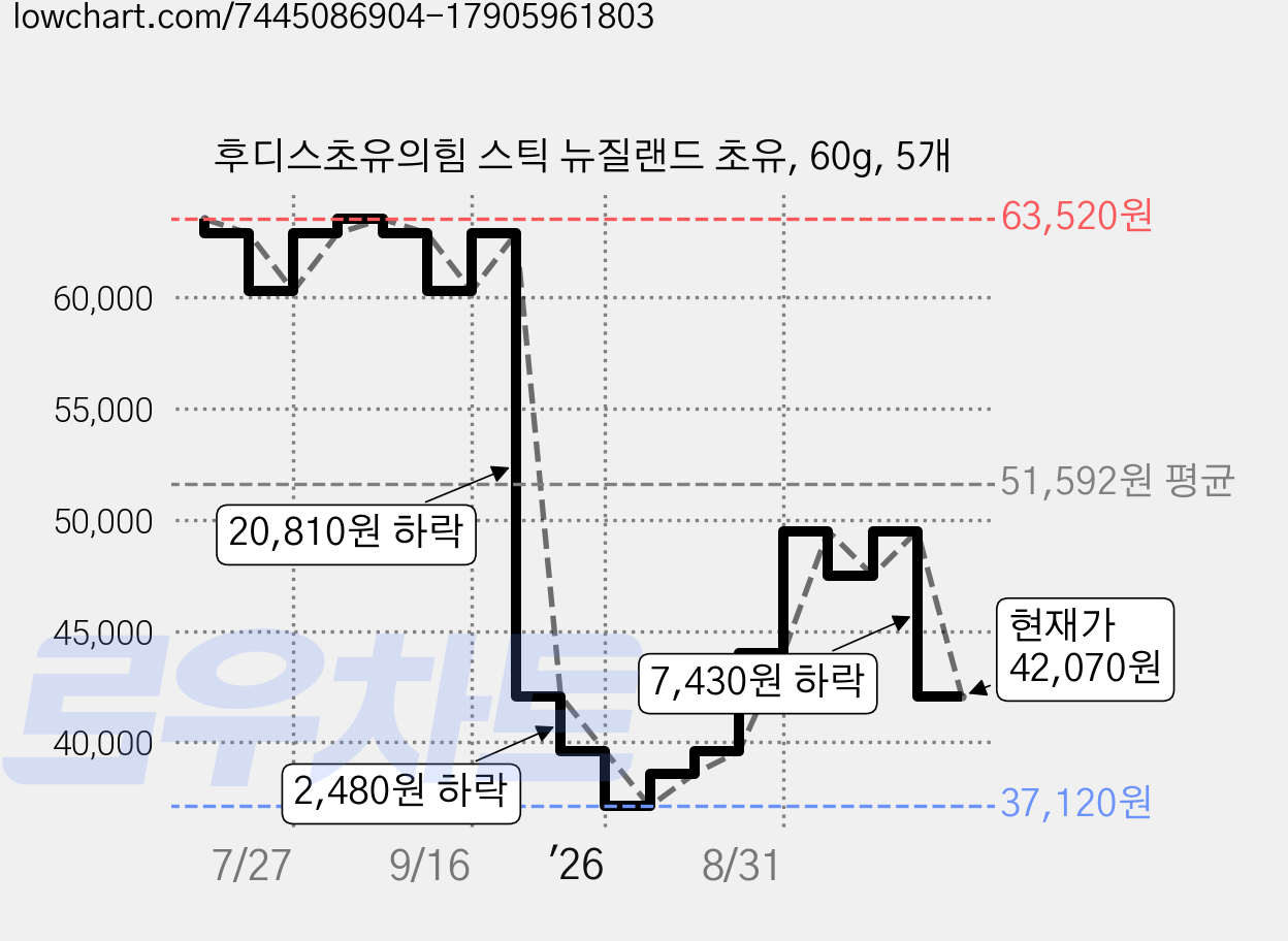 후디스초유의힘 스틱 뉴질랜드 초유, 60g, 5개 가격 변동 차트, 현재가 42,070원, 관측 최저가 37,120원