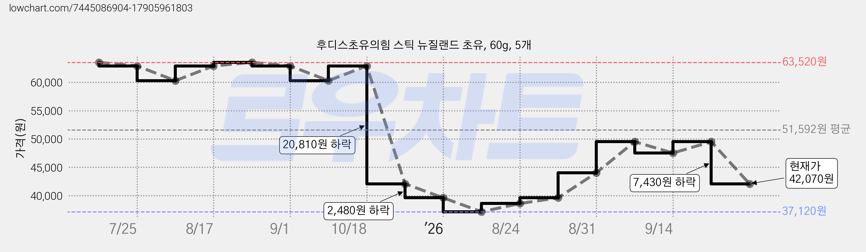 후디스초유의힘 스틱 뉴질랜드 초유, 60g, 5개 가격 변동 차트, 현재가 42,070원, 관측 최저가 37,120원