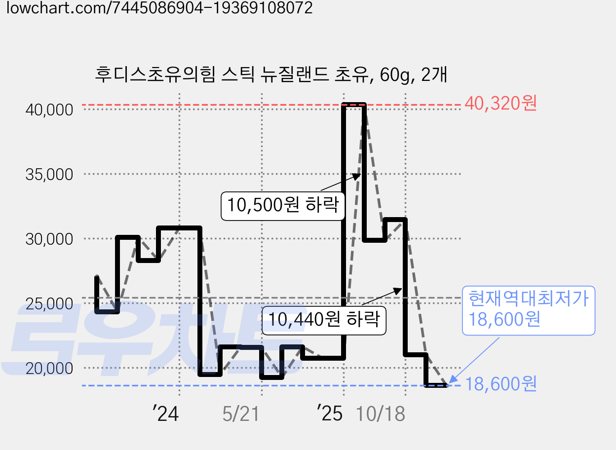 후디스초유의힘 스틱 뉴질랜드 초유, 60g, 2개 가격 변동 차트, 현재가 18,600원, 역대최저가