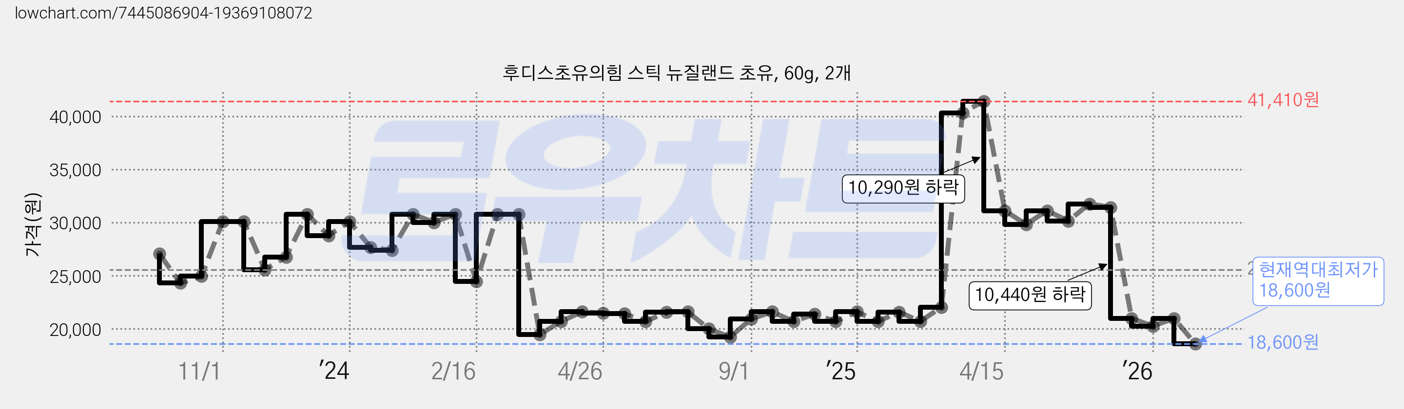 후디스초유의힘 스틱 뉴질랜드 초유, 60g, 2개 가격 변동 차트, 현재가 18,600원, 역대최저가