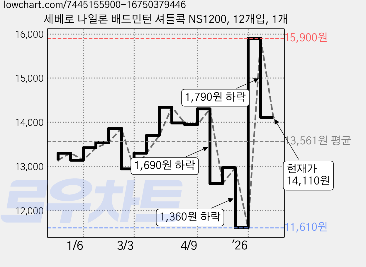 세베로 나일론 배드민턴 셔틀콕 NS1200, 12개입, 1개 가격 변동 차트, 현재가 14,110원, 관측 최저가 11,600원