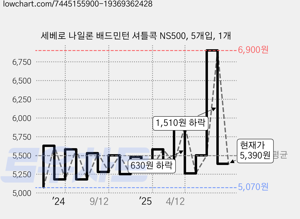 세베로 나일론 배드민턴 셔틀콕 NS500, 5개입, 1개 가격 변동 차트, 현재가 5,390원, 관측 최저가 4,320원