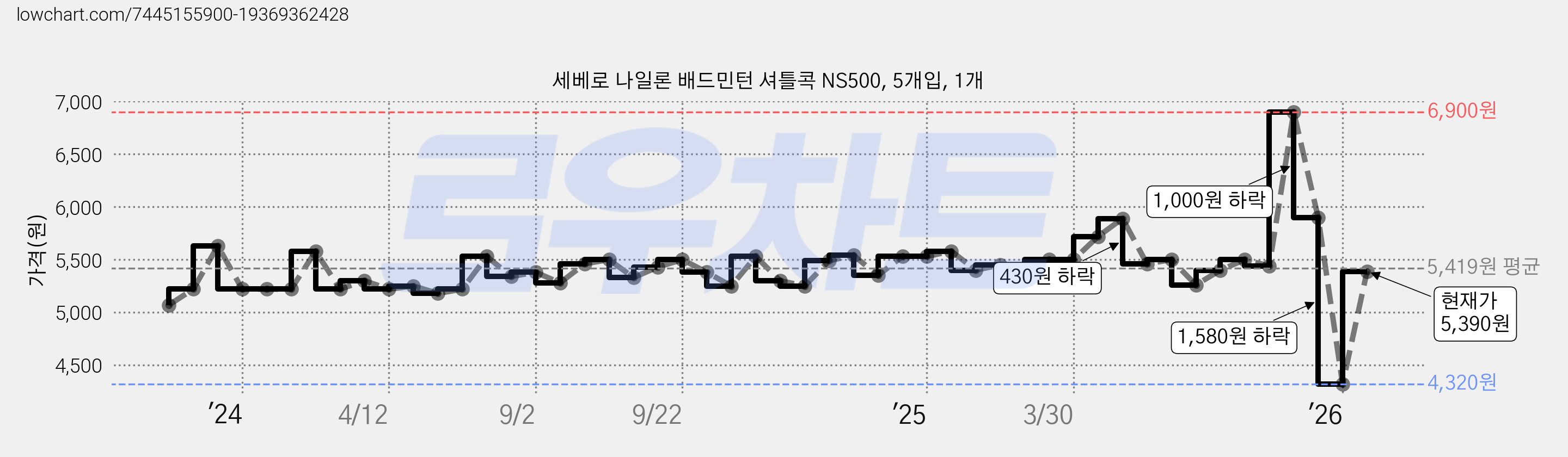 세베로 나일론 배드민턴 셔틀콕 NS500, 5개입, 1개 가격 변동 차트, 현재가 5,390원, 관측 최저가 4,320원