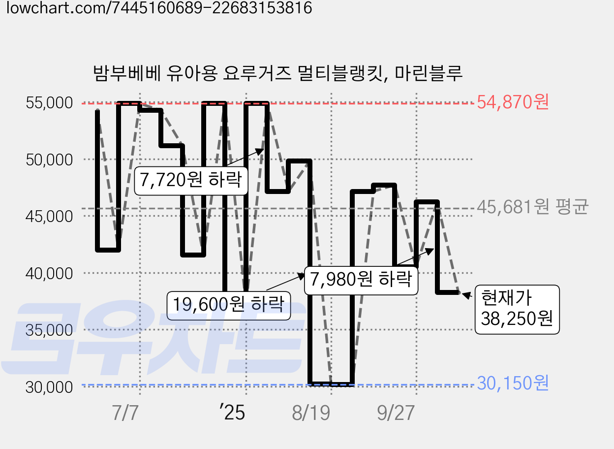 밤부베베 유아용 요루거즈 멀티블랭킷, 마린블루 가격 변동 차트, 현재가 38,250원, 관측 최저가 28,640원