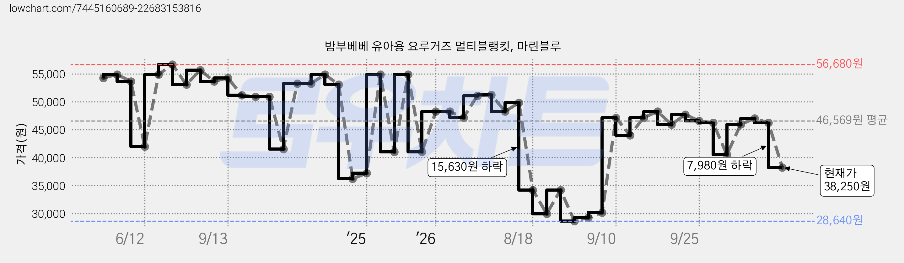 밤부베베 유아용 요루거즈 멀티블랭킷, 마린블루 가격 변동 차트, 현재가 38,250원, 관측 최저가 28,640원
