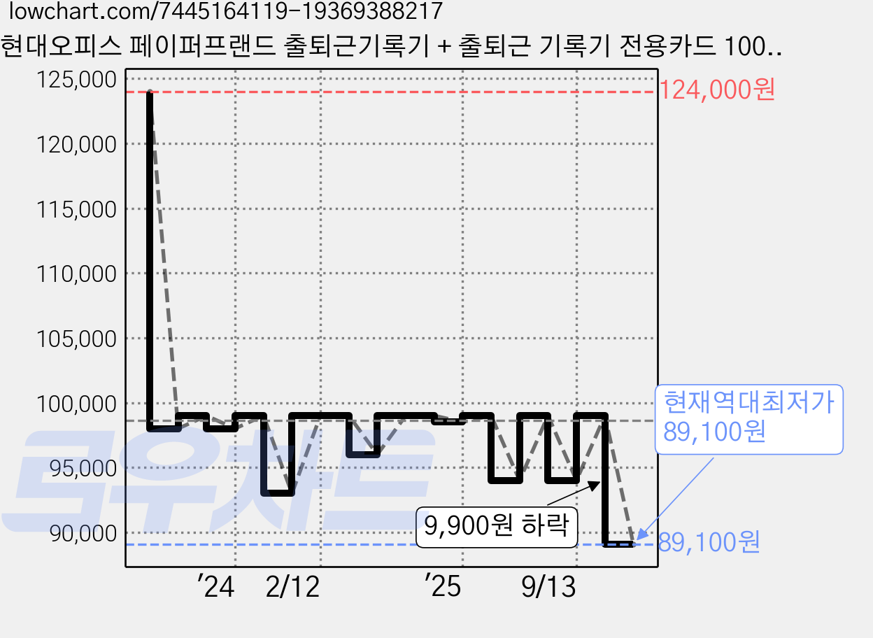 현대오피스 페이퍼프랜드 출퇴근기록기 + 출퇴근 기록기 전용카드 100매, EF-5700D, 1개 가격 변동 차트, 현재가 89,100원, 역대최저가