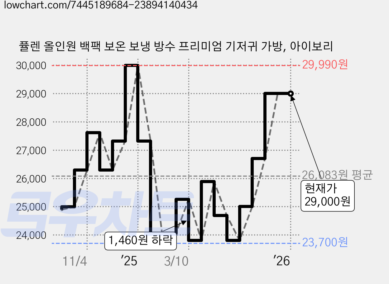 퓰렌 올인원 백팩 보온 보냉 방수 프리미엄 기저귀 가방, 아이보리 가격 변동 차트, 현재가 29,000원, 역대최저가