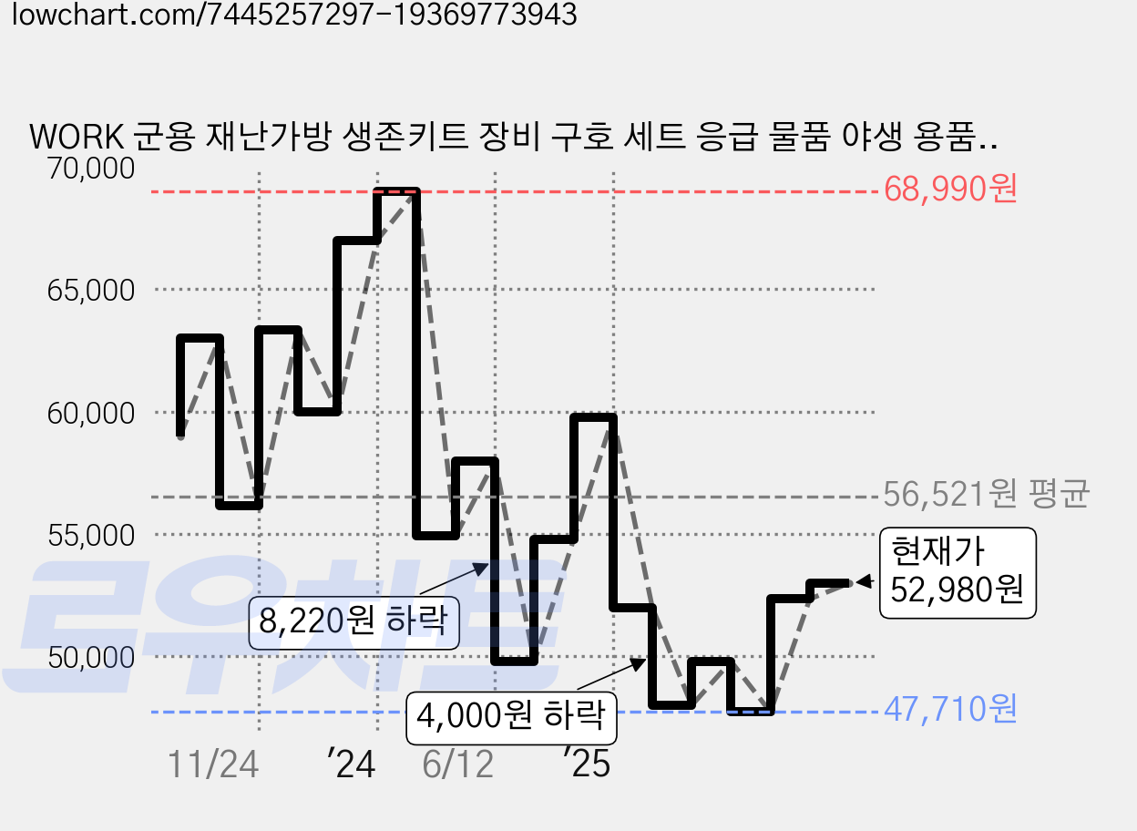 WORK 군용 재난가방 생존키트 장비 구호 세트 응급 물품 야생 용품 생존키트, 카모플라주, 1개 가격 변동 차트, 현재가 52,980원, 관측 최저가 47,710원