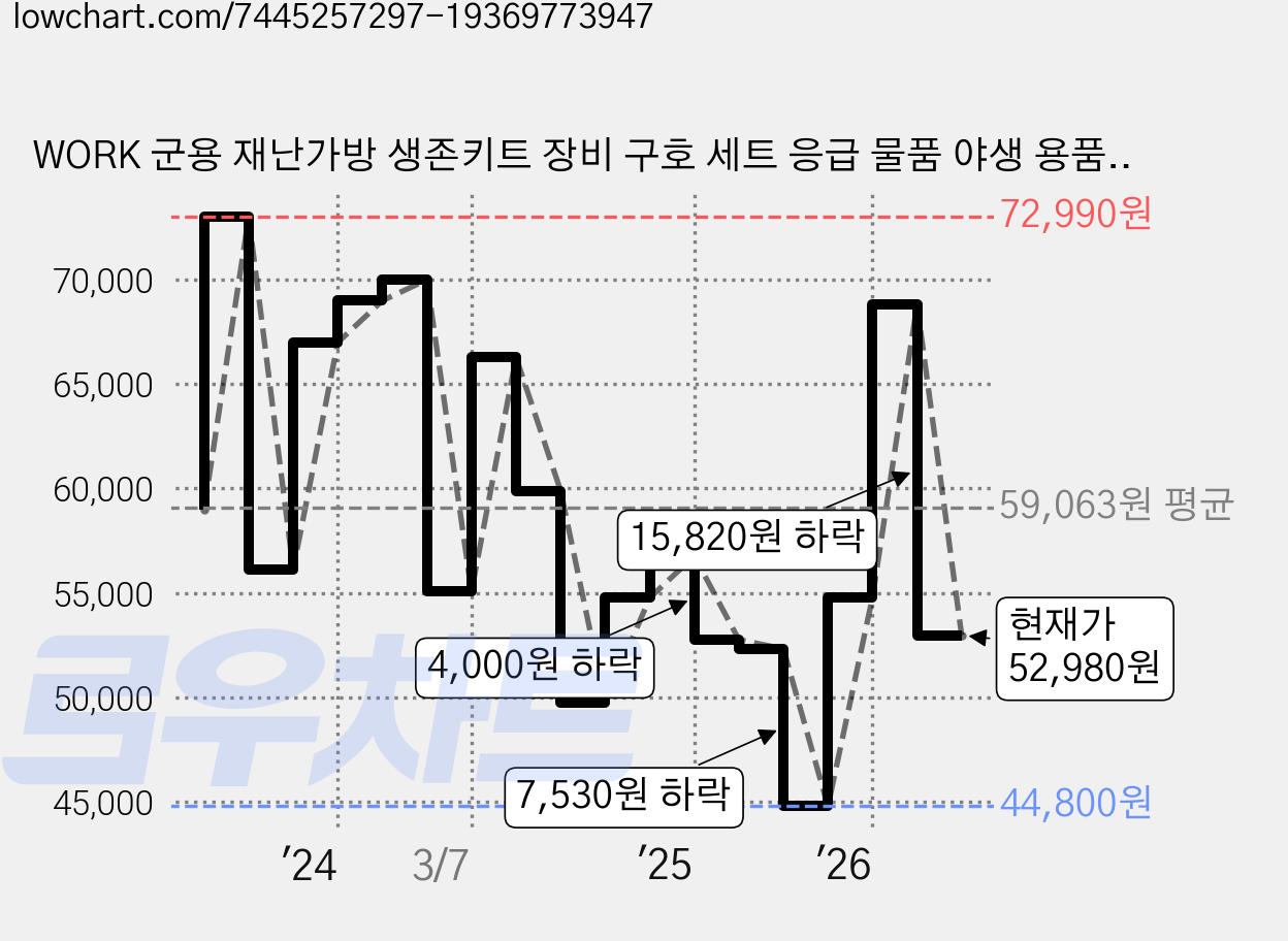 WORK 군용 재난가방 생존키트 장비 구호 세트 응급 물품 야생 용품 생존키트, 블랙, 1개 가격 변동 차트, 현재가 52,980원, 관측 최저가 44,800원