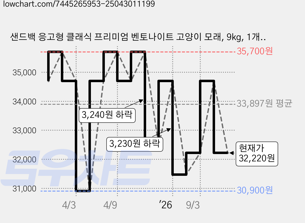 샌드백 응고형 클래식 프리미엄 벤토나이트 고양이 모래, 9kg, 1개, 무향 가격 변동 차트, 현재가 32,220원, 관측 최저가 30,900원