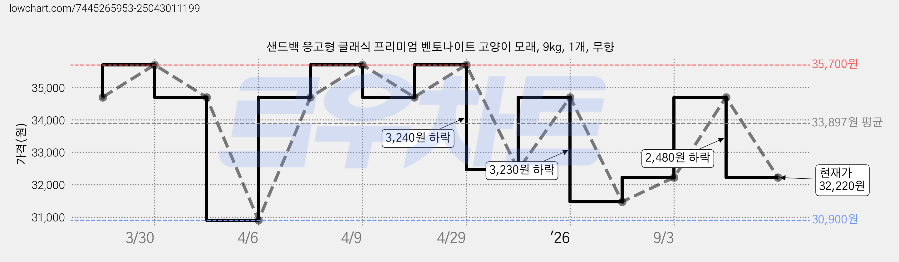 샌드백 응고형 클래식 프리미엄 벤토나이트 고양이 모래, 9kg, 1개, 무향 가격 변동 차트, 현재가 32,220원, 관측 최저가 30,900원