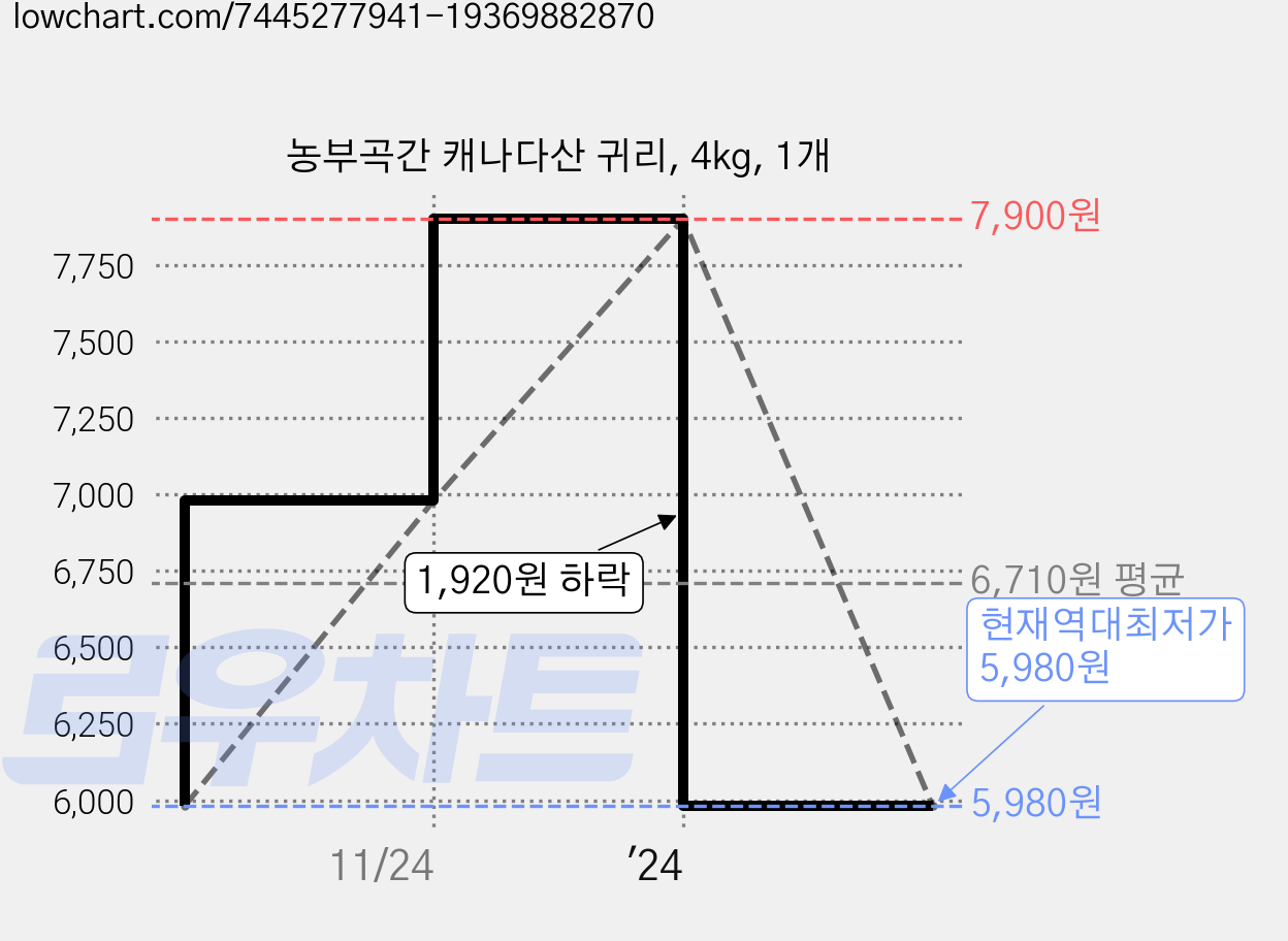 농부곡간 캐나다산 귀리, 4kg, 1개 가격 변동 차트, 현재가 5,980원, 역대최저가