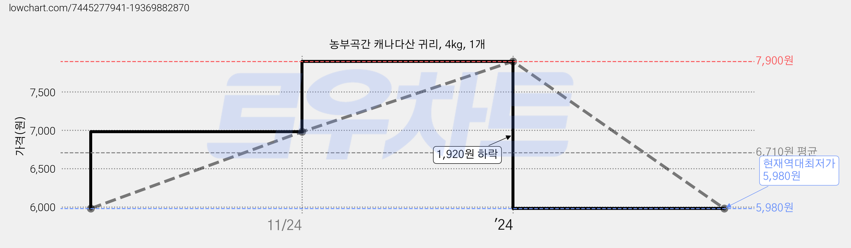 농부곡간 캐나다산 귀리, 4kg, 1개 가격 변동 차트, 현재가 5,980원, 역대최저가