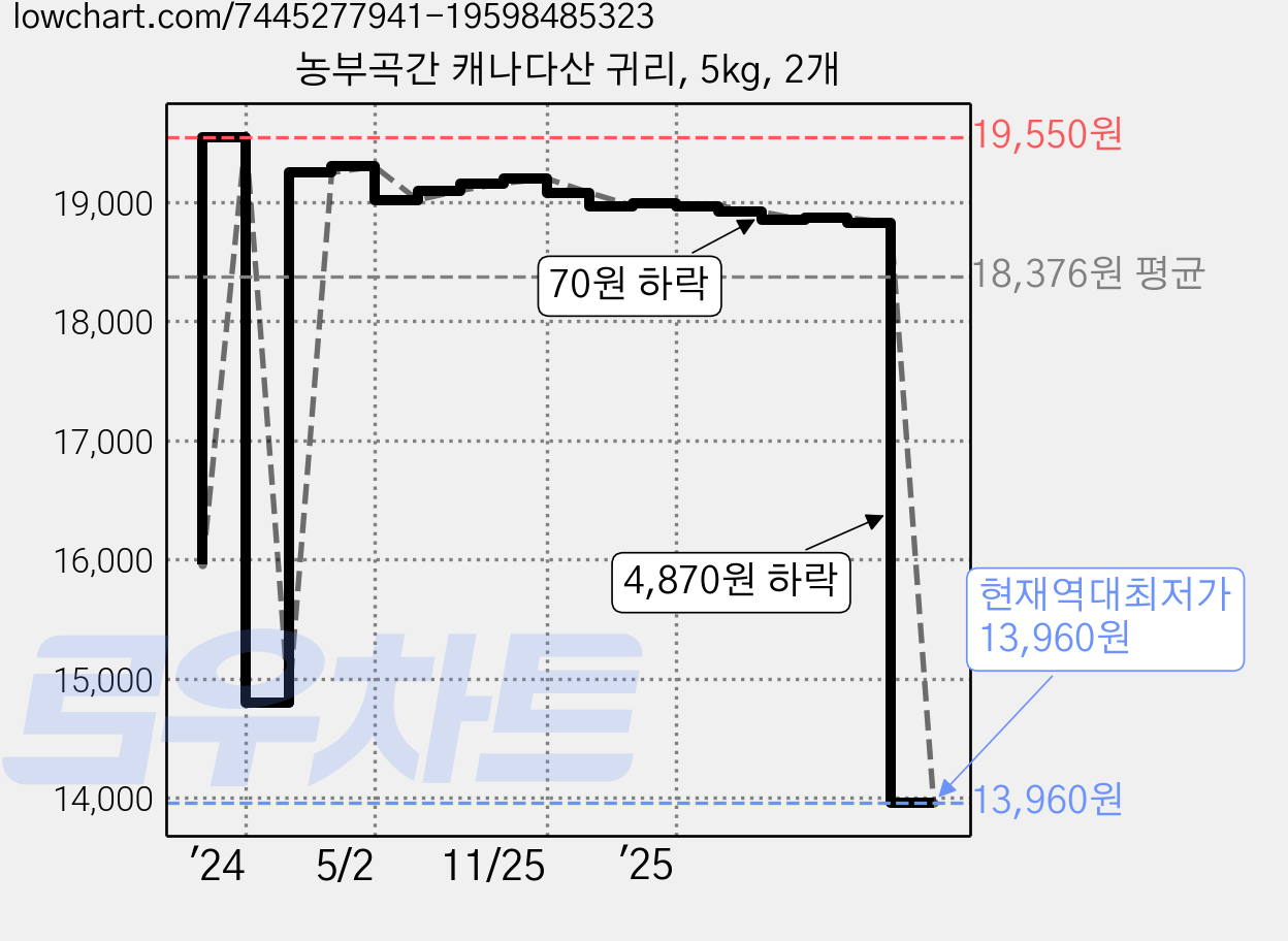 농부곡간 캐나다산 귀리, 5kg, 2개 가격 변동 차트, 현재가 13,960원, 역대최저가